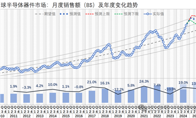 2024-09，全球芯片市場一路上揚、國產設備商業績大好