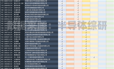 384家A股半導體行業上市公司統計 -- 最新版