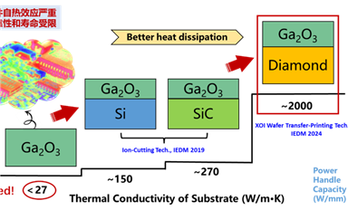 上海微系統所在IEDM2024上發布晶圓級金剛石基氧化鎵陣列化單晶薄膜及高性能射頻器件制備研究進展