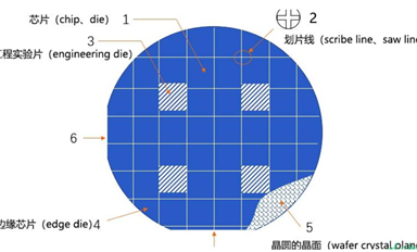 為什么晶圓的邊需要鋪滿電路？