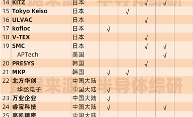 整理一下半導體設備配件供應商數據：流體控制、閥門件...